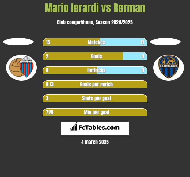 Mario Ierardi vs Berman h2h player stats