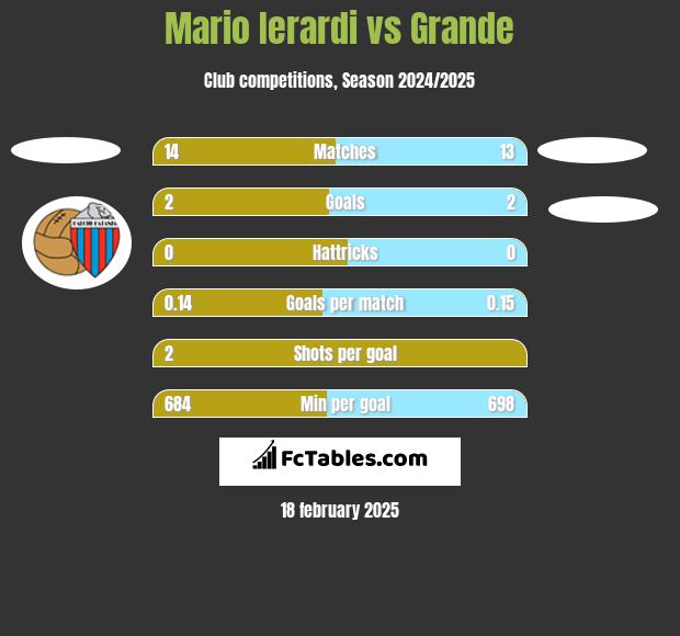 Mario Ierardi vs Grande h2h player stats