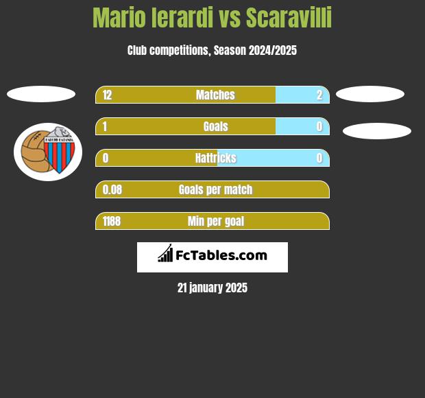 Mario Ierardi vs Scaravilli h2h player stats