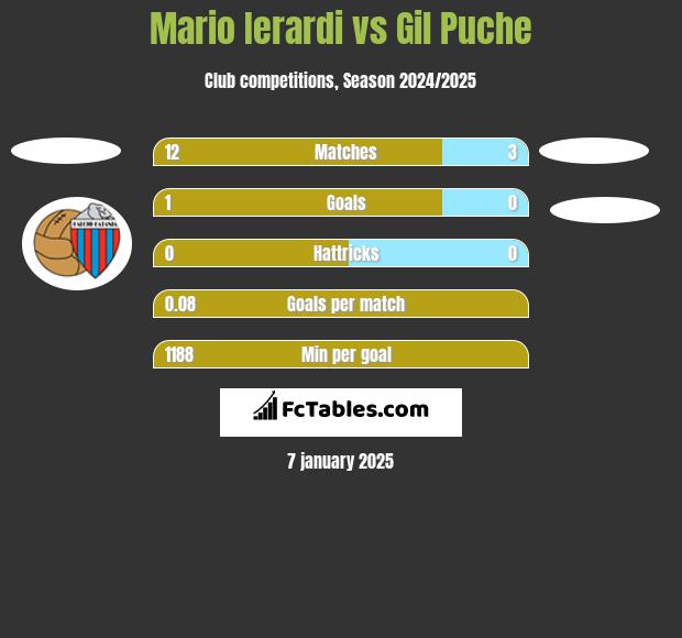 Mario Ierardi vs Gil Puche h2h player stats