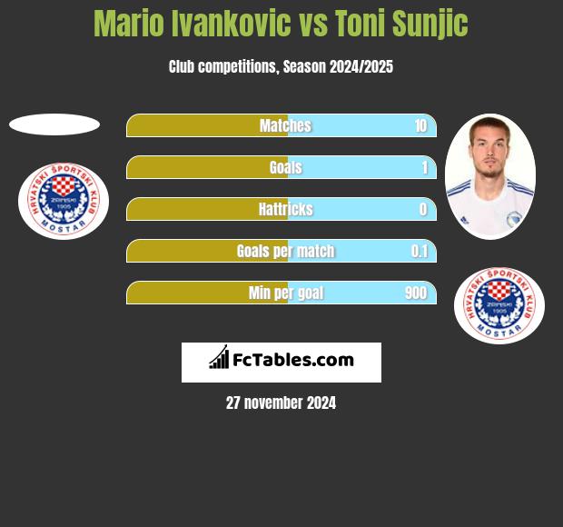 Mario Ivankovic vs Toni Sunjić h2h player stats