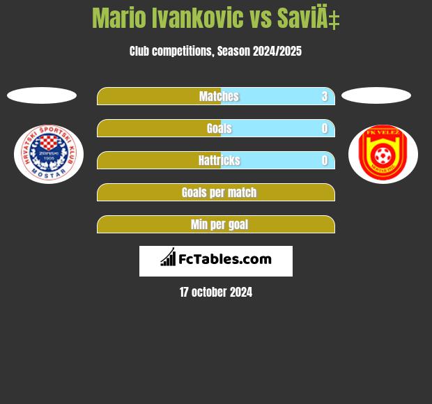 Mario Ivankovic vs SaviÄ‡ h2h player stats