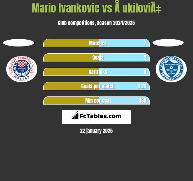 Mario Ivankovic vs Å ukiloviÄ‡ h2h player stats