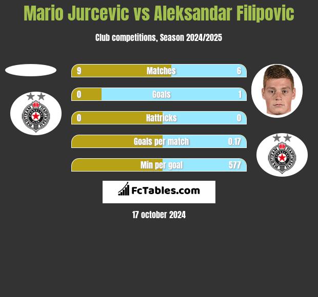 Mario Jurcevic vs Aleksandar Filipovic h2h player stats