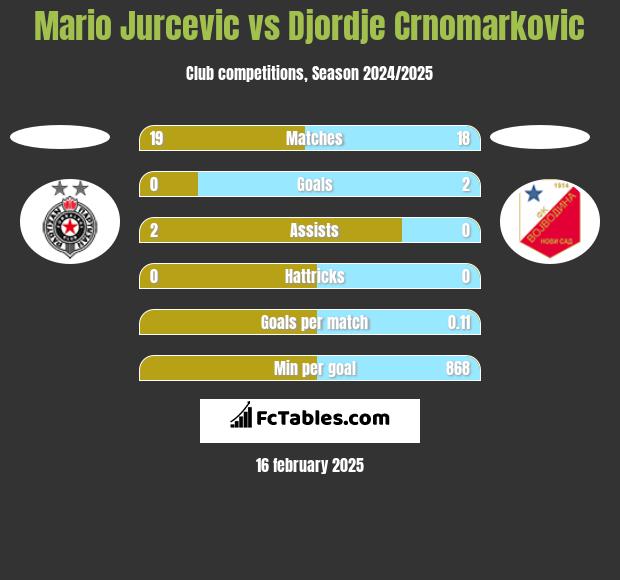 Mario Jurcevic vs Djordje Crnomarkovic h2h player stats