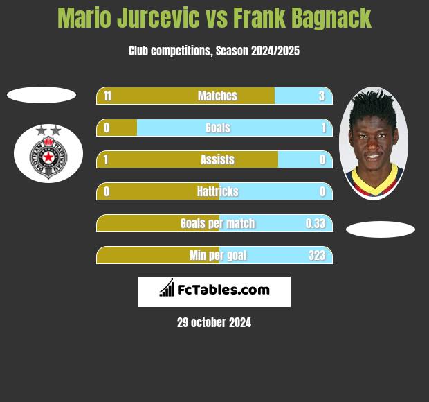 Mario Jurcevic vs Frank Bagnack h2h player stats