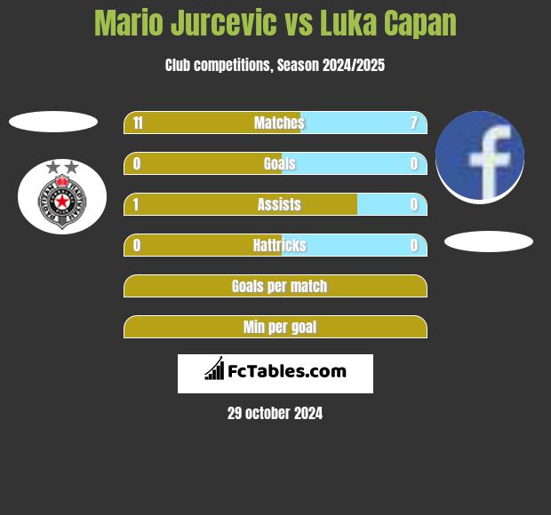 Mario Jurcevic vs Luka Capan h2h player stats