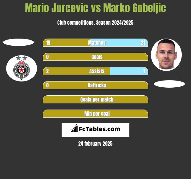 Mario Jurcevic vs Marko Gobeljic h2h player stats