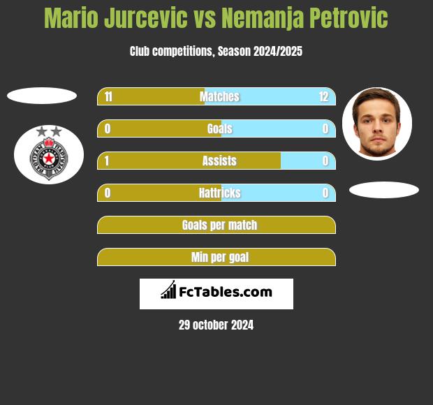 Mario Jurcevic vs Nemanja Petrovic h2h player stats