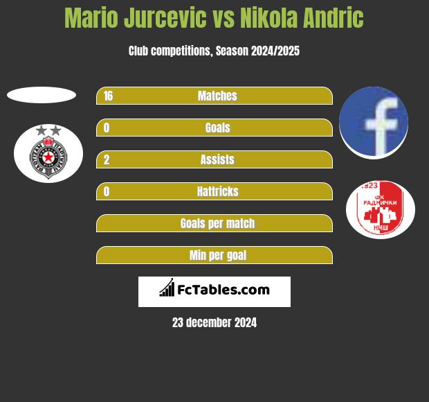 Mario Jurcevic vs Nikola Andric h2h player stats