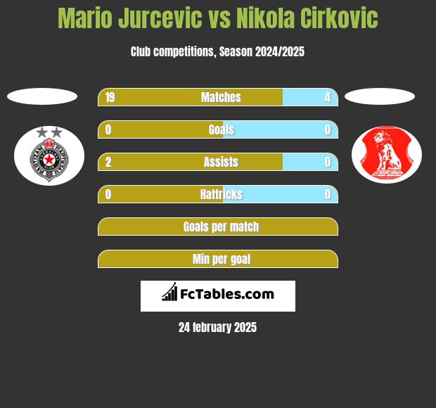 Mario Jurcevic vs Nikola Cirkovic h2h player stats