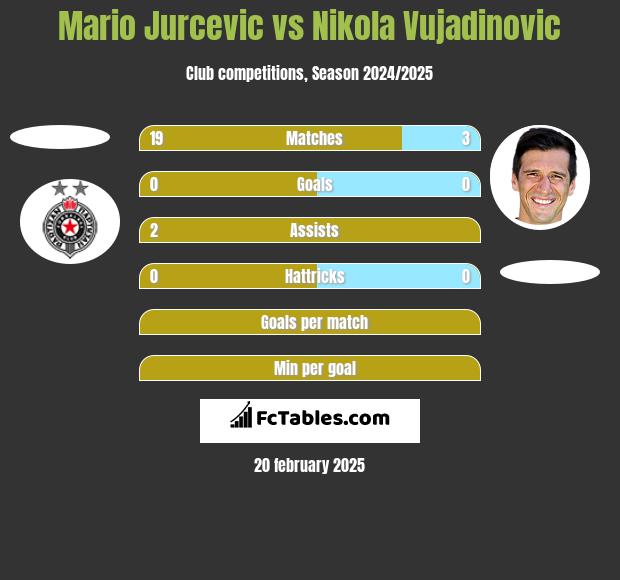 Mario Jurcevic vs Nikola Vujadinovic h2h player stats