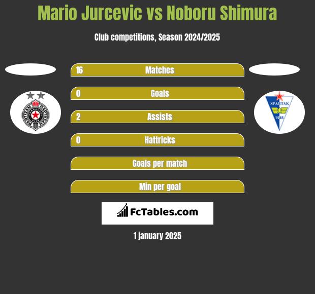 Mario Jurcevic vs Noboru Shimura h2h player stats