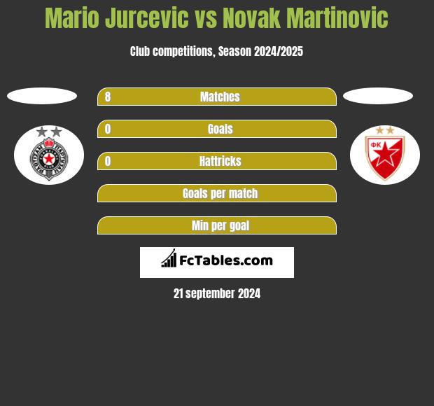 Mario Jurcevic vs Novak Martinovic h2h player stats