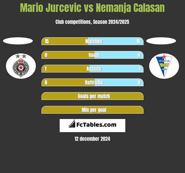 Mario Jurcevic vs Nemanja Calasan h2h player stats