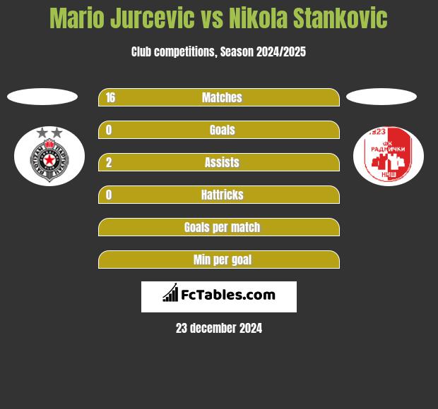 Mario Jurcevic vs Nikola Stankovic h2h player stats