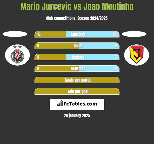 Mario Jurcevic vs Joao Moutinho h2h player stats