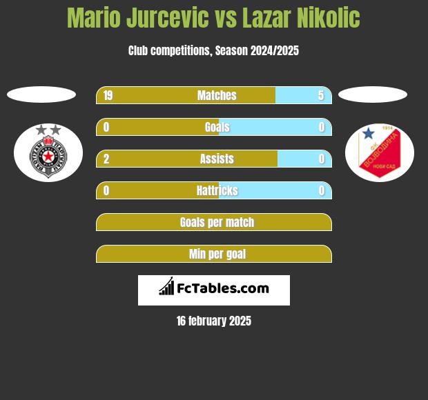 Mario Jurcevic vs Lazar Nikolic h2h player stats