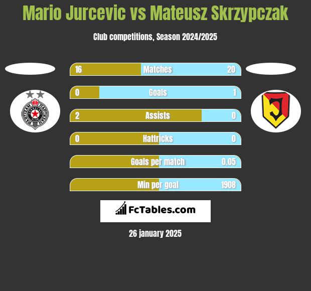 Mario Jurcevic vs Mateusz Skrzypczak h2h player stats