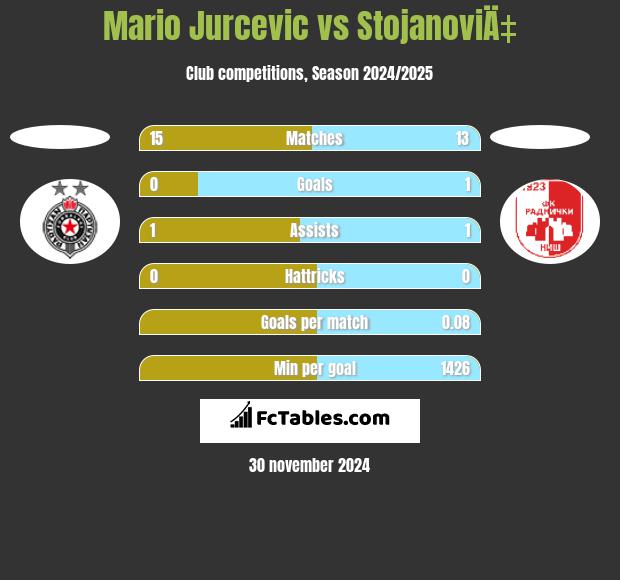 Mario Jurcevic vs StojanoviÄ‡ h2h player stats