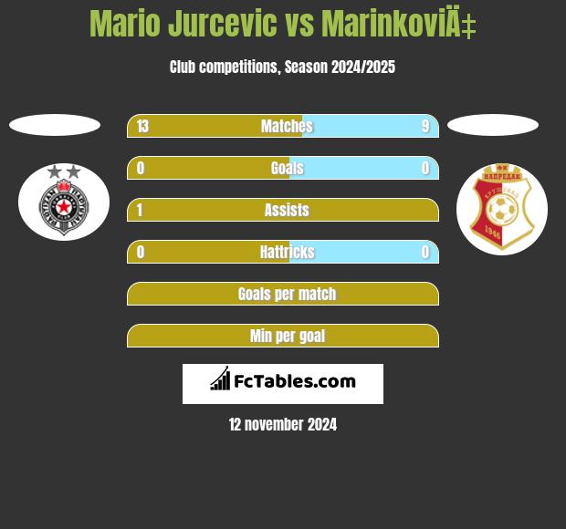 Mario Jurcevic vs MarinkoviÄ‡ h2h player stats