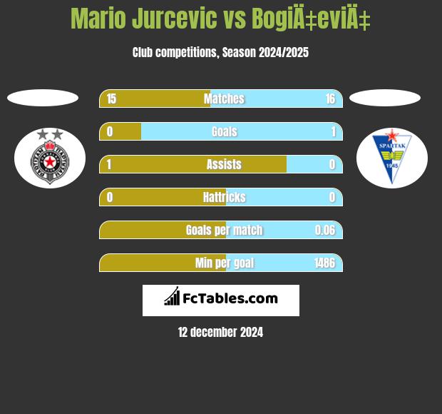 Mario Jurcevic vs BogiÄ‡eviÄ‡ h2h player stats