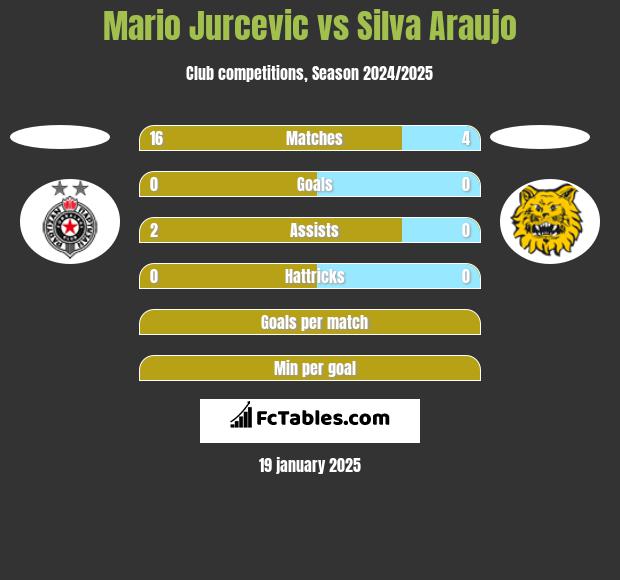 Mario Jurcevic vs Silva Araujo h2h player stats