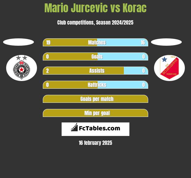 Mario Jurcevic vs Korac h2h player stats