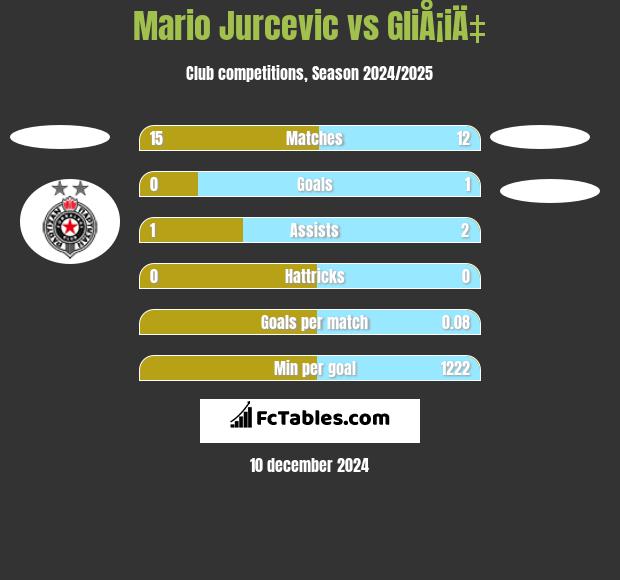 Mario Jurcevic vs GliÅ¡iÄ‡ h2h player stats