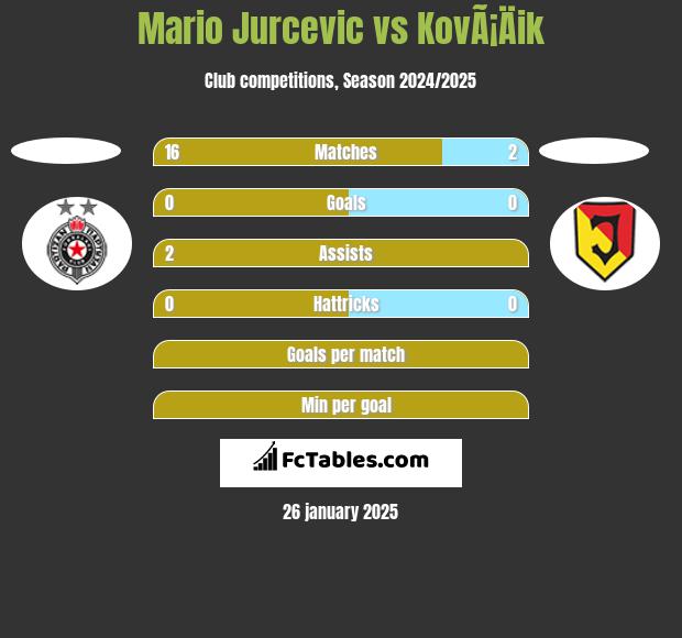 Mario Jurcevic vs KovÃ¡Äik h2h player stats