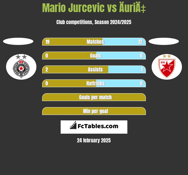 Mario Jurcevic vs ÄuriÄ‡ h2h player stats