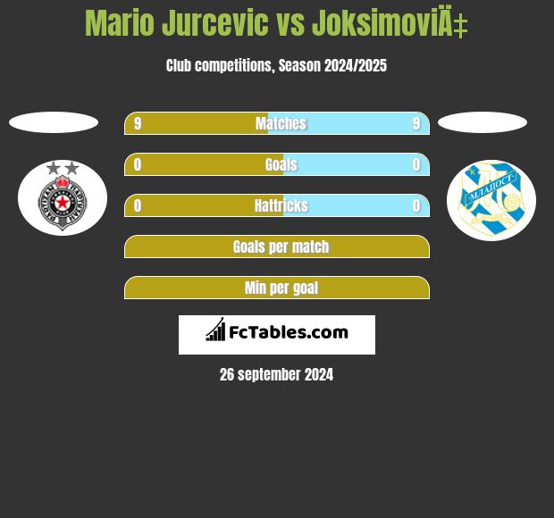 Mario Jurcevic vs JoksimoviÄ‡ h2h player stats