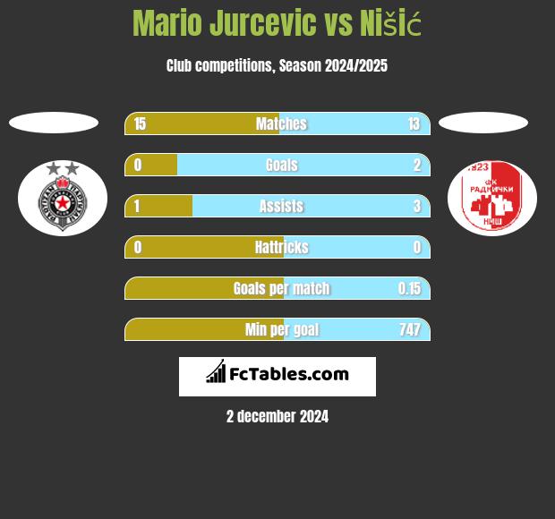 Mario Jurcevic vs Nišić h2h player stats