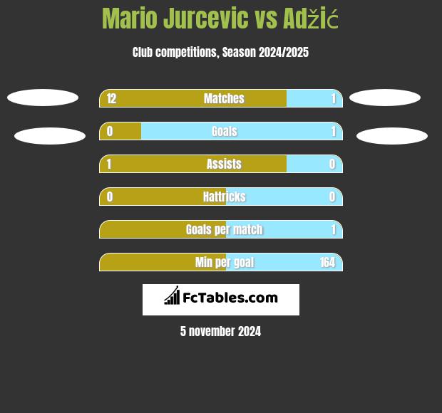 Mario Jurcevic vs Adžić h2h player stats