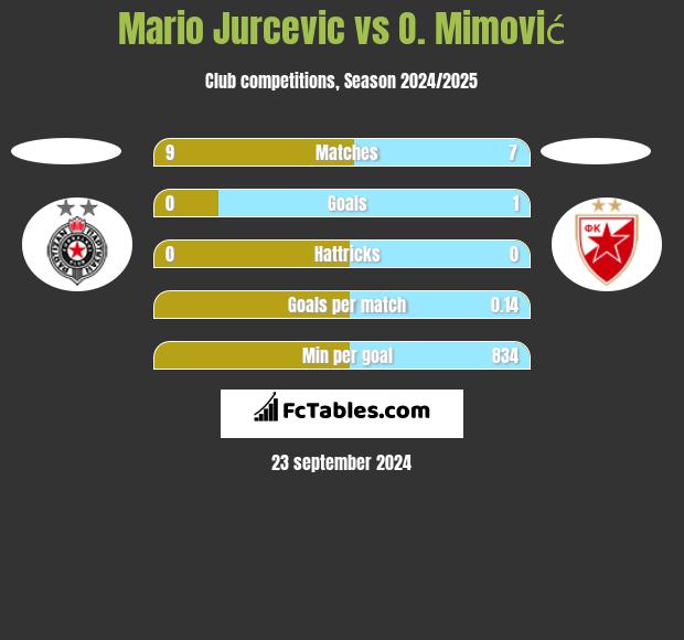 Mario Jurcevic vs O. Mimović h2h player stats