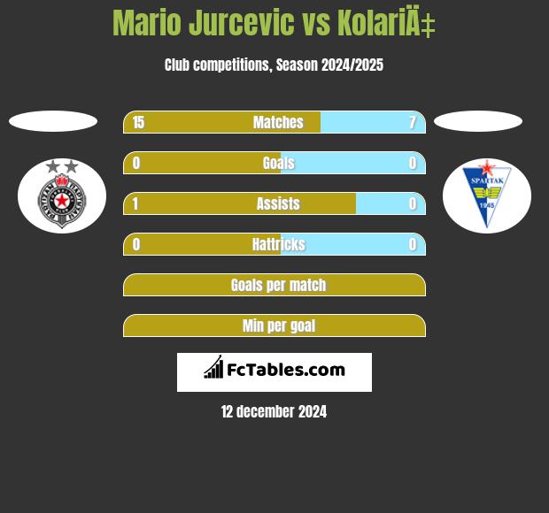 Mario Jurcevic vs KolariÄ‡ h2h player stats