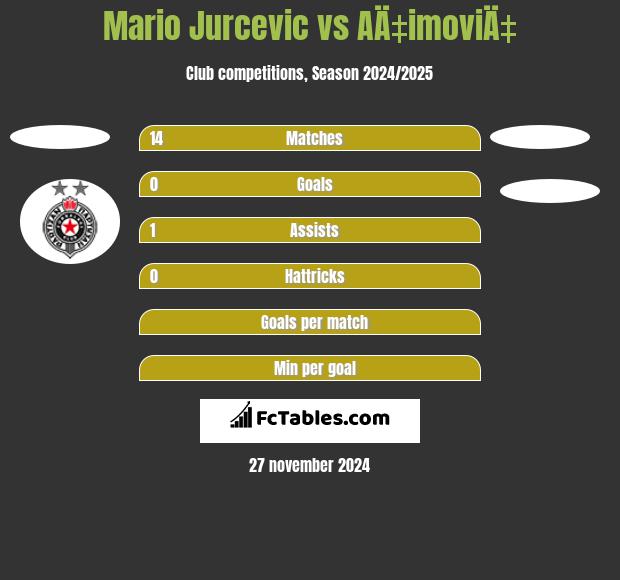 Mario Jurcevic vs AÄ‡imoviÄ‡ h2h player stats