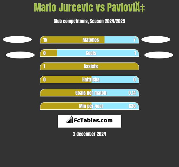 Mario Jurcevic vs PavloviÄ‡ h2h player stats