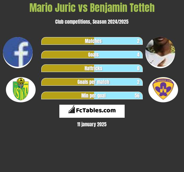 Mario Juric vs Benjamin Tetteh h2h player stats