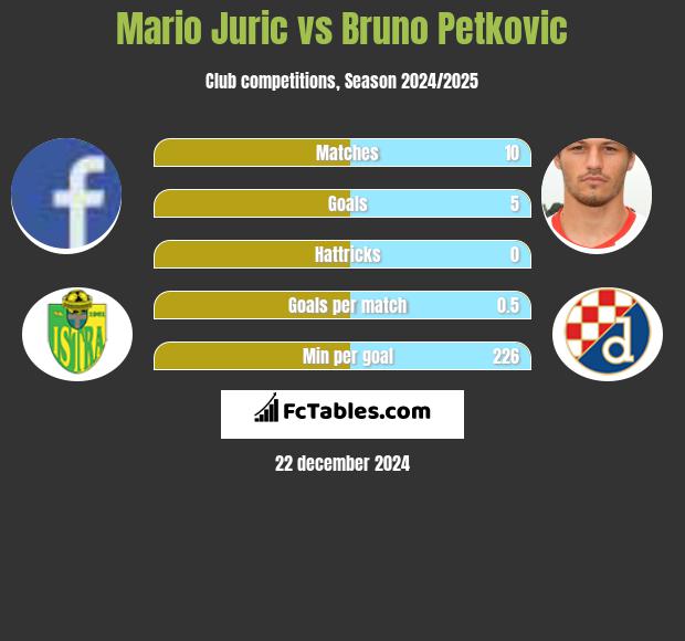 Mario Juric vs Bruno Petkovic h2h player stats