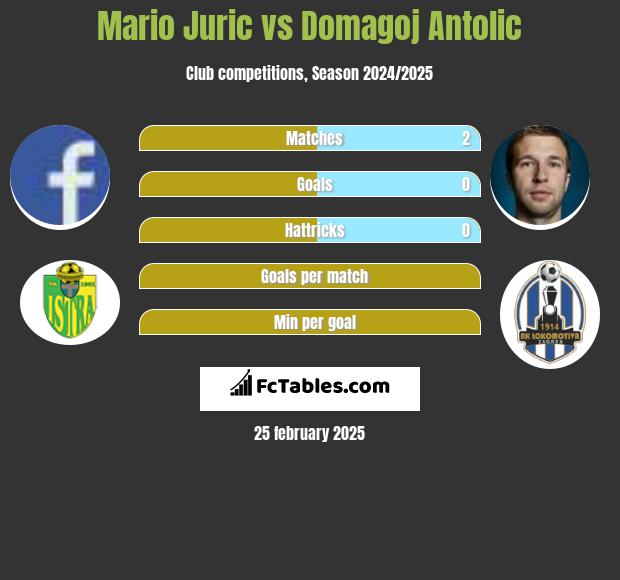 Mario Juric vs Domagoj Antolić h2h player stats