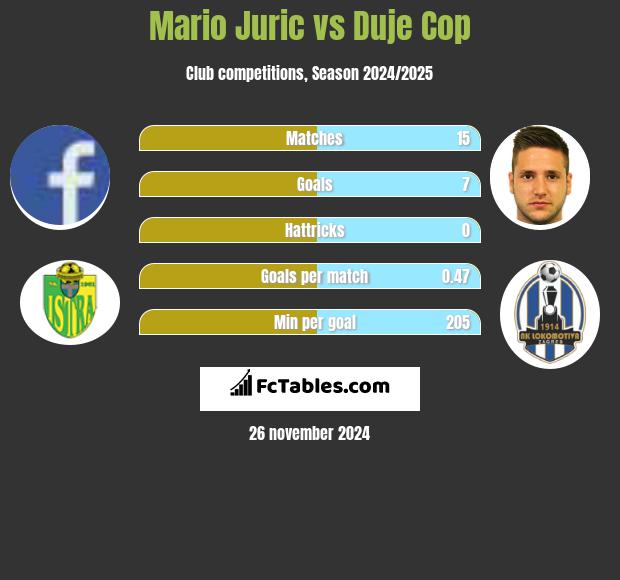 Mario Juric vs Duje Cop h2h player stats