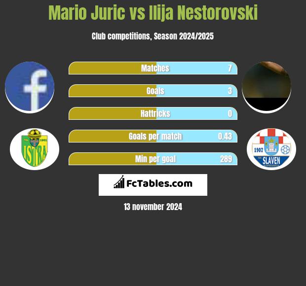 Mario Juric vs Ilija Nestorovski h2h player stats