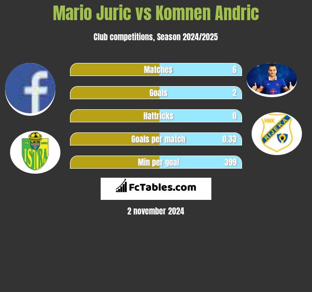 Mario Juric vs Komnen Andric h2h player stats