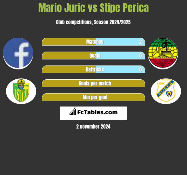 Mario Juric vs Stipe Perica h2h player stats