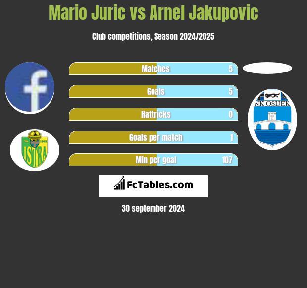 Mario Juric vs Arnel Jakupovic h2h player stats