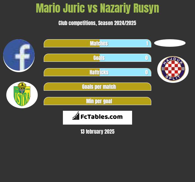 Mario Juric vs Nazariy Rusyn h2h player stats