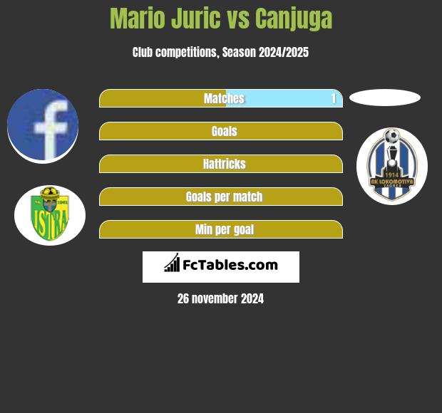 Mario Juric vs Canjuga h2h player stats