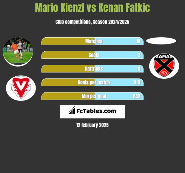 Mario Kienzl vs Kenan Fatkic h2h player stats