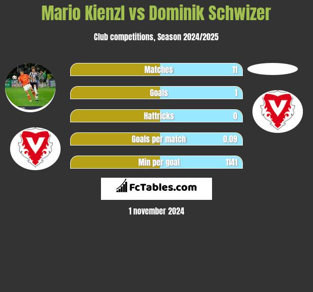 Mario Kienzl vs Dominik Schwizer h2h player stats